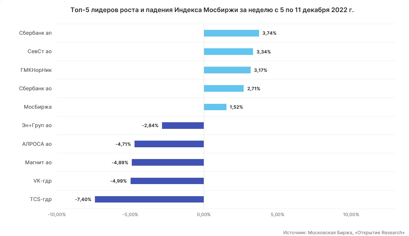 Лидеры роста и падения