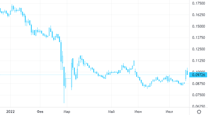 Price dividends. ФСК Россети акции.