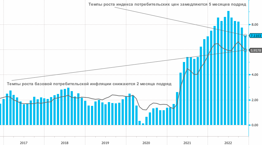 Данные по инфляции в США сигнализируют: пик ценового давления пройден, что повышает вероятность «мягкой посадки» в экономике