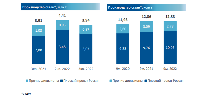 Группа НЛМК в III кв. 2022 г. снизила выплавку стали на 11% кв/кв, но нарастила продажи на 8% кв/кв