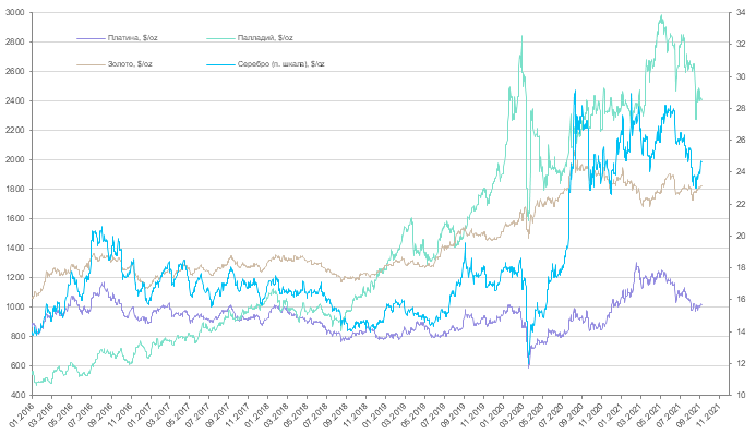 Еженедельный обзор рынков драгоценных металлов (30 августа - 5 сентября 2021 года)