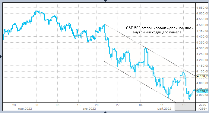 S&P 500 может закрыть снижением седьмую неделю подряд
