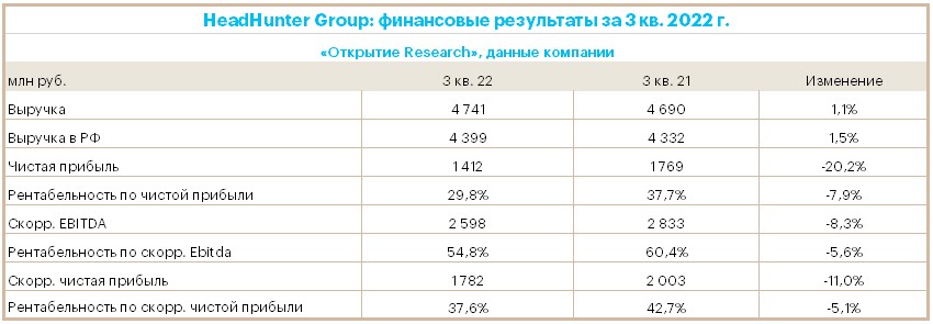 Результаты HeadHunter за III квартал: неопределённость в экономике России и рост расходов