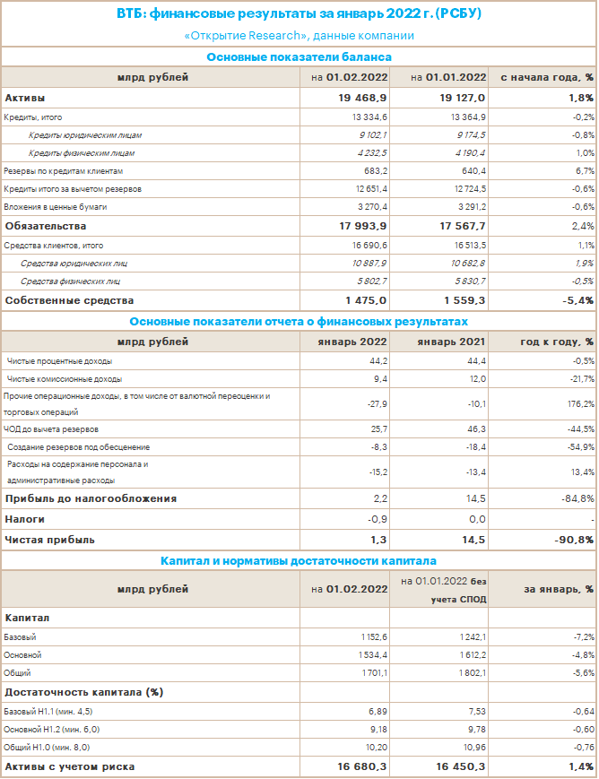 Мсфо 2022. Финансовые показатели банка ВТБ 2023. Финансовые показатели ВТБ 2022. ВТБ финансовые Результаты. Финансовая отчетность ВТБ 2021.