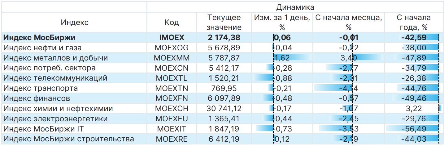 Российский рынок по секторам №4: обзор и прогноз на семь дней