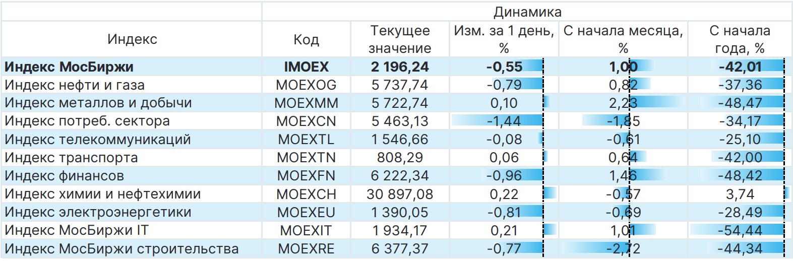 Российский рынок по секторам №3: обзор и прогноз на семь дней