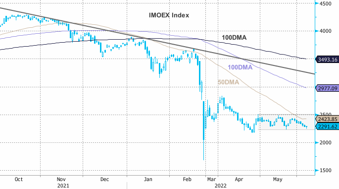 Российский фондовый рынок к закрытию «выкарабкался» в плюс