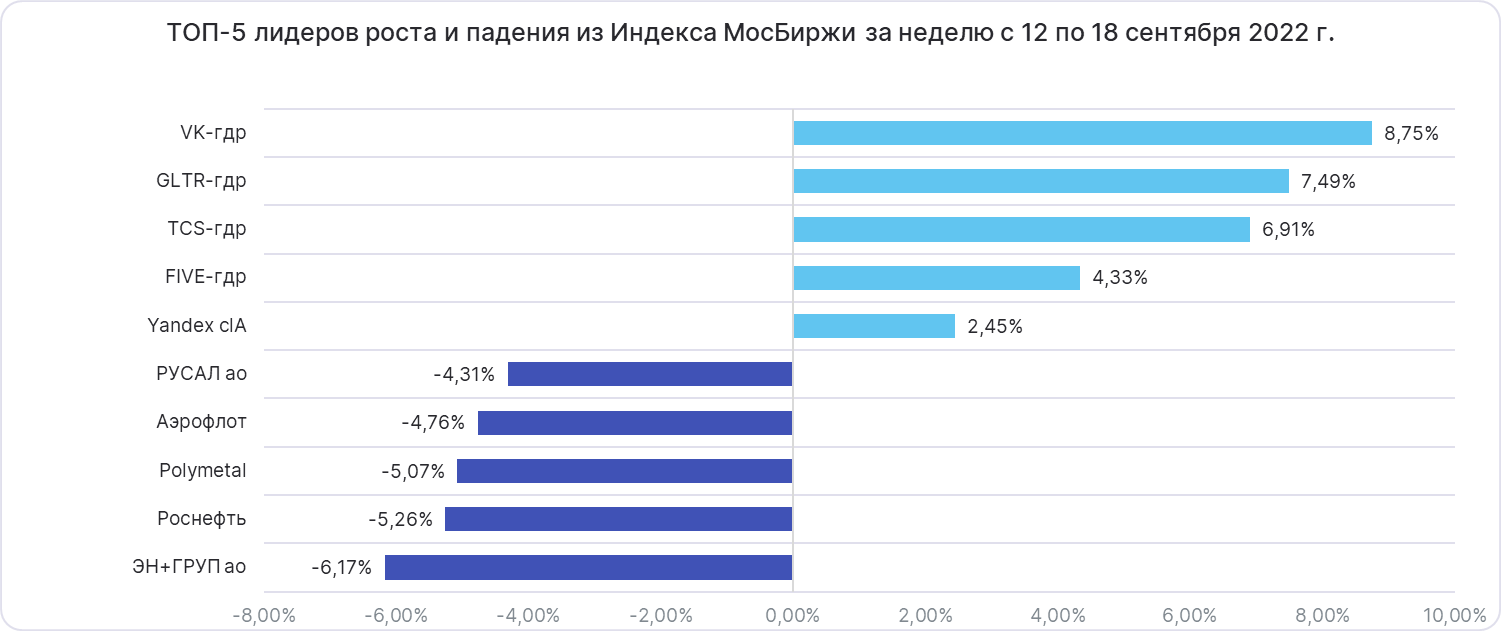 Лидеры роста и падения Индекса Мосбиржи с 12 по 18 сентября
