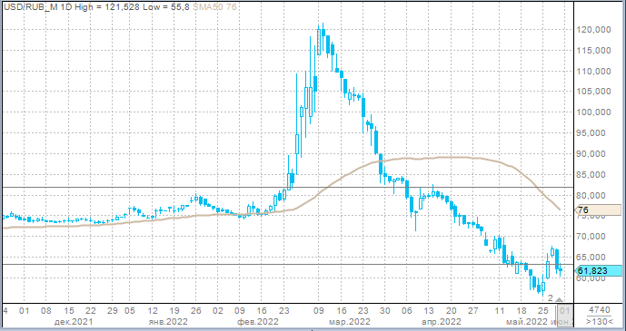 Торговый объем в паре евро/рубль достиг на Мосбирже нового рекорда