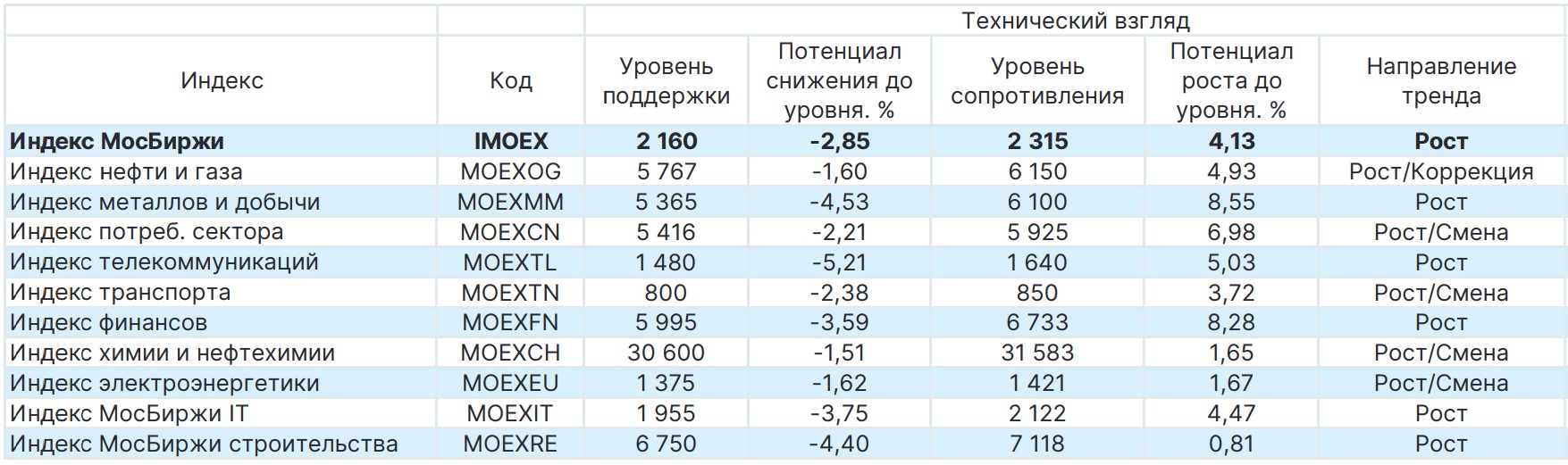 Индекс 43. Индекс в химии. Индексе МОСБИРЖИ потребительский сектор. Российские акции по секторам таблица. Динамика в статистике.