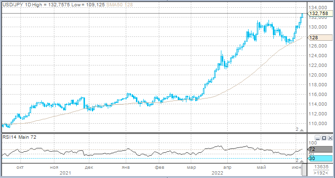 Доллар достиг 20-летнего максимума к иене, евро под давлением перед заседанием ЕЦБ в четверг