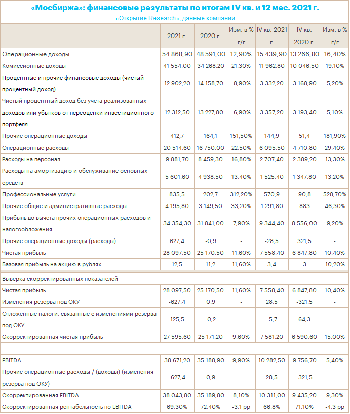Чистая прибыль Мосбиржи по МСФО в 2021 г. выросла на 11,6% до 28,1 млрд рублей