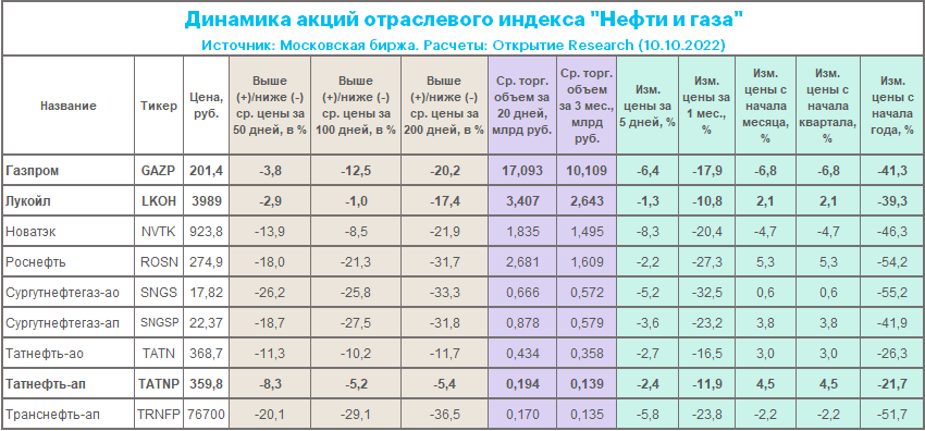 Акции, на которые стоит обратить внимание на неделе с 10 по 16 октября 2022 г