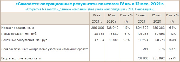 «Самолет» IV кв. 2021 г. увеличил продажи в 2,6 раза: мощный финиш года самого динамичного публичного российского девелопера