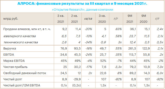 Выручка «АЛРОСА» в III кв. 2021 г. составила 77 млрд руб. — рекорд для этого квартала с 2010 года
