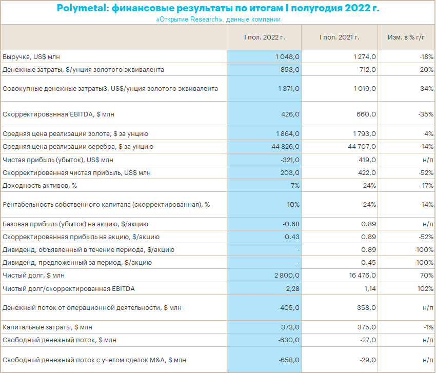Отчет Polymetal за I пол. 2022 г.: слабые цифры, отмена дивидендов, предложение об обмене акций