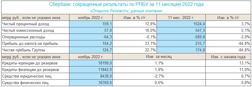 Результаты Сбербанка за ноябрь: трудности 2022 года остались позади