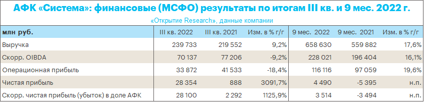 Индексы 3 кв 21. АФК система акционеры 2022 года.