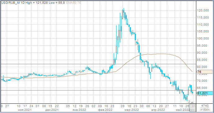 Пара евро/рубль в первые 2 часа торгов вторника продемонстрировала рекордные объемы