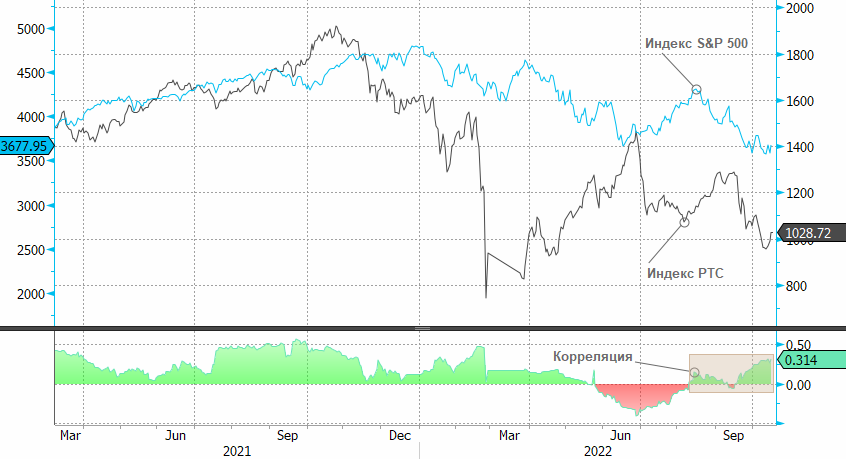 Усиление корреляции между индексами РТС и S&P 500 может предвещать рост рынка акций РФ