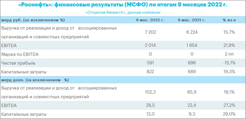 Отчёт «Роснефти» за 9 месяцев 2022 г.: EBITDA достигла рекордного значения, но чистая прибыль упала на 15%