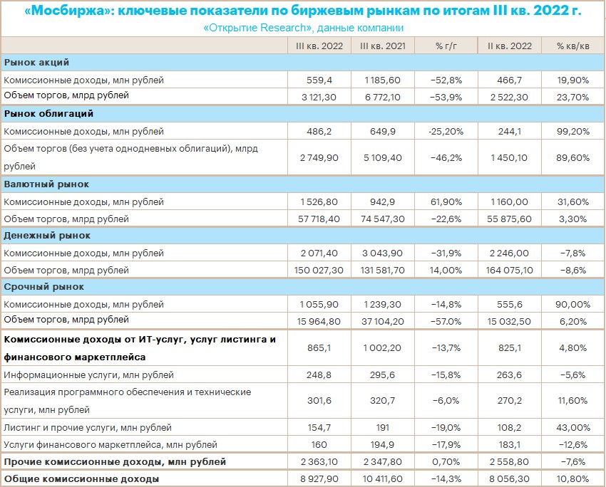 Рост EBITDA и чистой прибыли «Мосбиржи» ускорился в III квартале 2022 г. по сравнению с первым полугодием