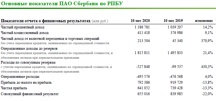 Пао сбербанк 2019. Основные показатели деятельности Сбербанка. Чистая прибыль Сбербанка 2020. Расходы Сбербанк. Отчет о финансовых результатах Сбербанк 2020.