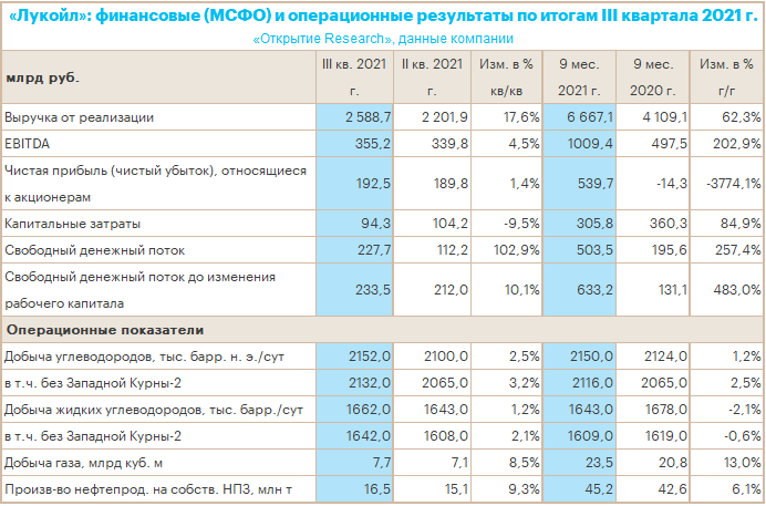 Отчет «ЛУКОЙЛа» за III кв. 2021 г.: рекордный СДП повышает базу для дивидендных выплат по итогам 2021 г.