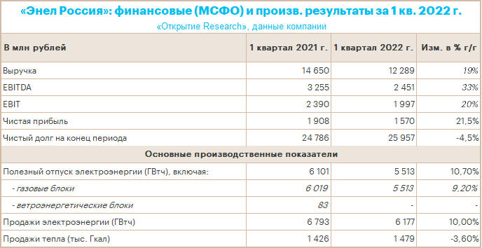 EBITDA «Энел Россия» в 1 кв. 2022 г. выросла на треть, СД рекомендовал не платить дивиденды за 2021 г