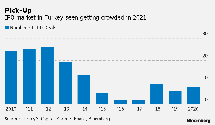 Для фондового рынка Турции 2021 год может стать очень насыщенным в контексте IPO