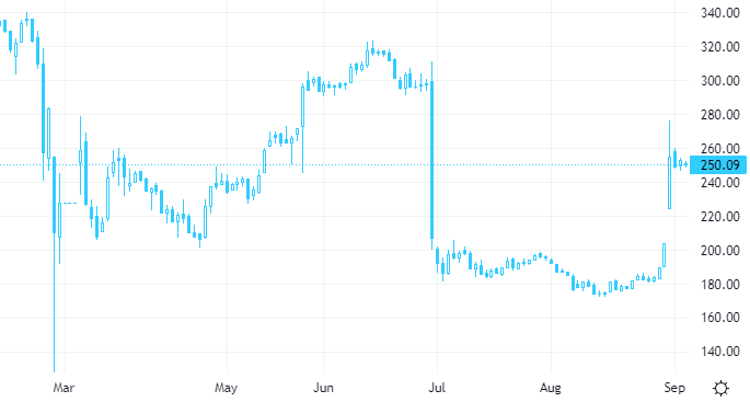 Падение поставок по «Северному потоку», возможно, уже отражено в цене акций «Газпрома»