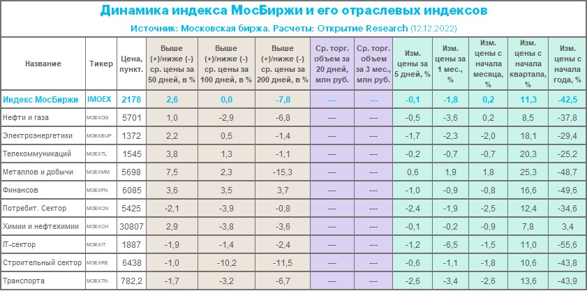 Акции, на которые следует обратить внимание на неделе с 12 по 18 декабря 2022 г.