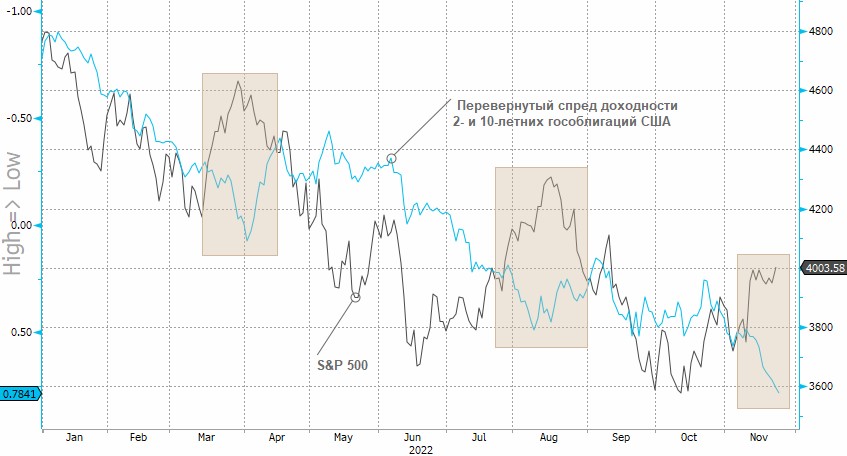 Расхождение между рынками акций и гособлигаций США создаёт риски для рынка акций России