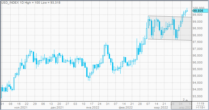 Индекс доллара впервые с мая 2020 года поднялся до психологического уровня 100 пунктов