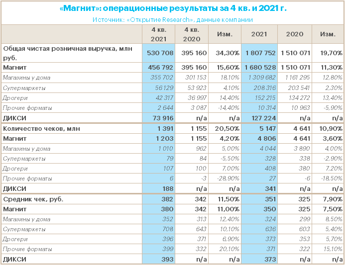 «Магнит» увеличил общую выручку в 4 кв. 2021 г. на 33,7% г/г, а по итогам 2021 г. на 19,5% г/г