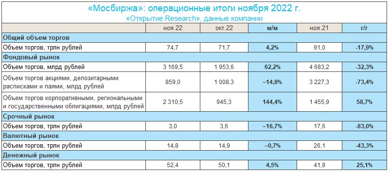 Линейка продуктов Московской биржи продолжает компенсировать локальные слабости и обеспечивать устойчивость бизнеса