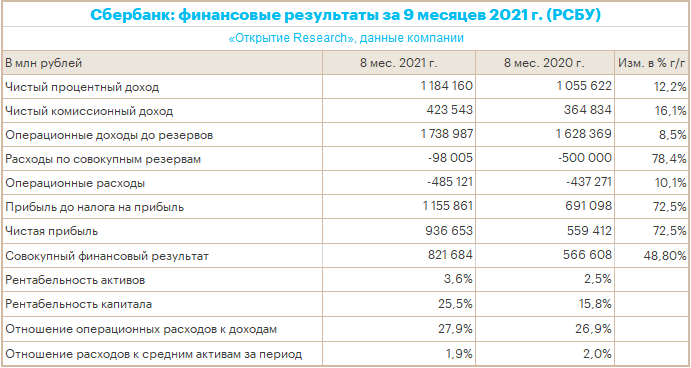 Сбербанк в сентябре заработал 109 млрд рублей, чистая прибыль за год может составить 1,2 трлн рублей, а дивиденд на акцию 26 рублей