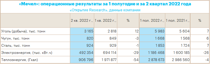 Операционные результаты «Мечела» за 1 полугодие 2022 г. оцениваем нейтрально