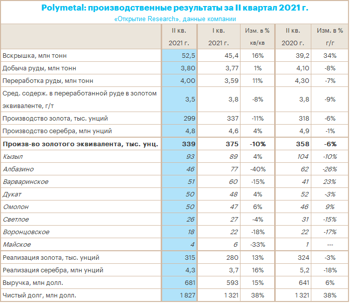 Polymetal сократил производство во II кв. 2021 г. на 6% г/г, но конъюнктура позволила увеличить выручку на 6% г/г
