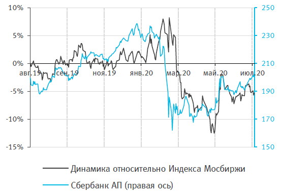 Акции сбер ап. Динамика акций Сбербанка за 10 лет. Акции Сбербанка 2008 год. Акции Сбербанка график за 20 лет. Сбербанк ап акции.