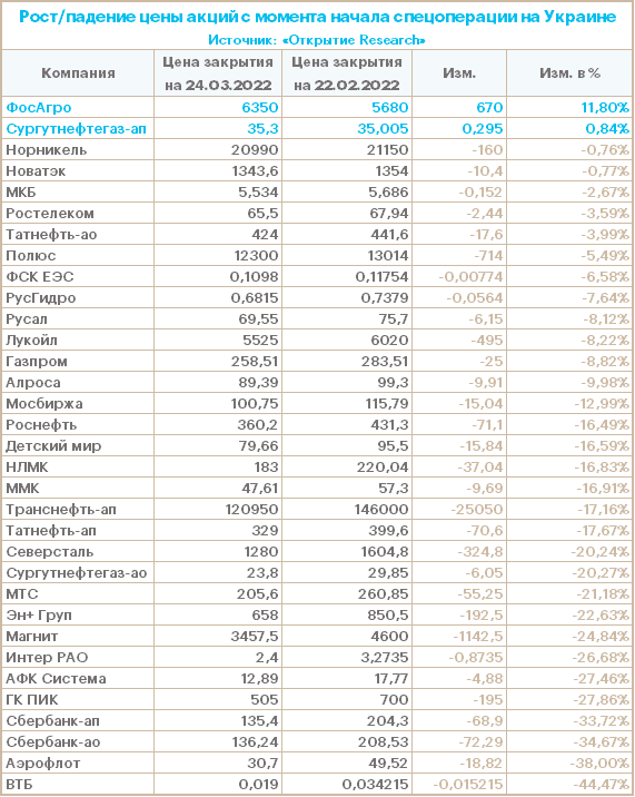 Пока только обыкновенные акции «ФосАгро» и префы «Сургутнефтегаза» вернулись на уровни до спецоперации на Украине