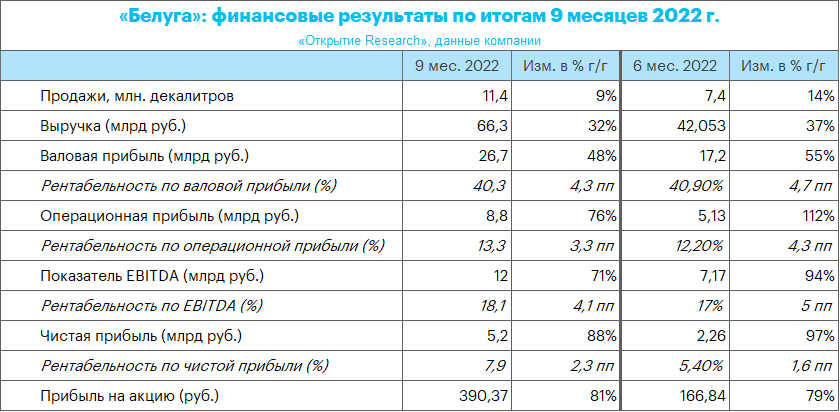 Показатели 2022