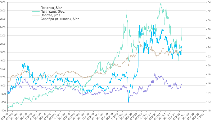 Еженедельный обзор рынков драгоценных металлов (25 - 31 января 2022 года)