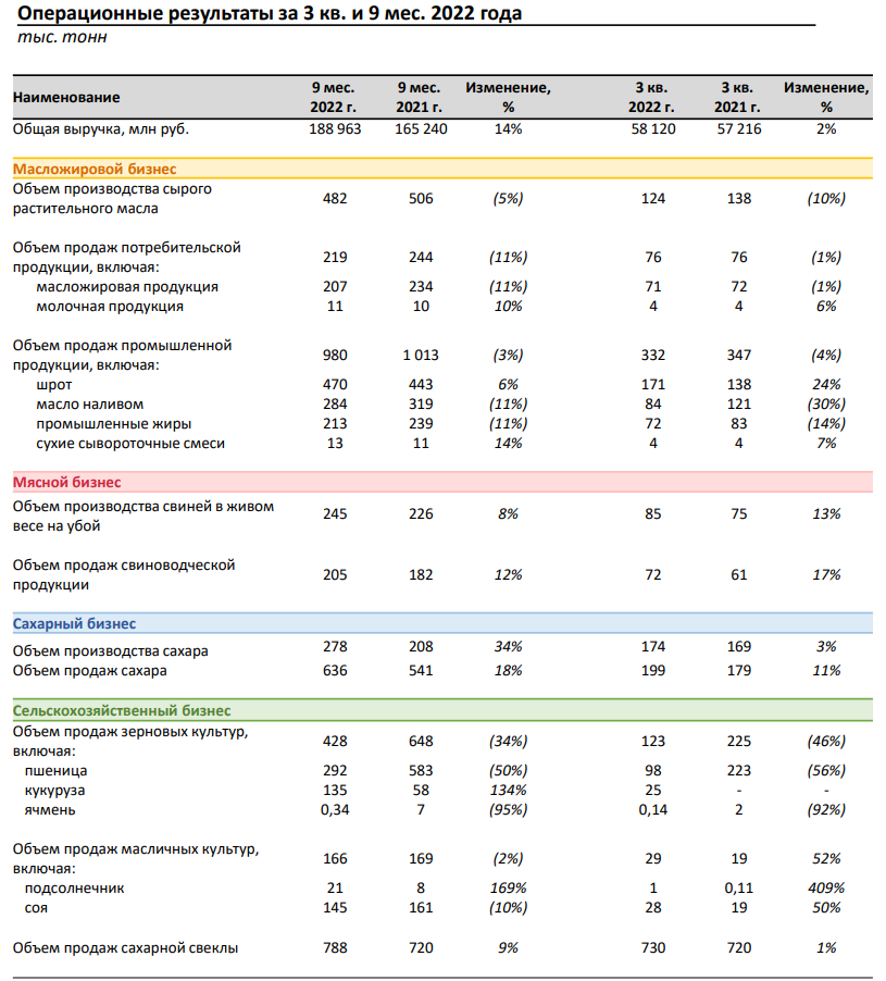 «Русагро»: операционка за 3 кв. 2022 г. Умеренные результаты по динамике выручки