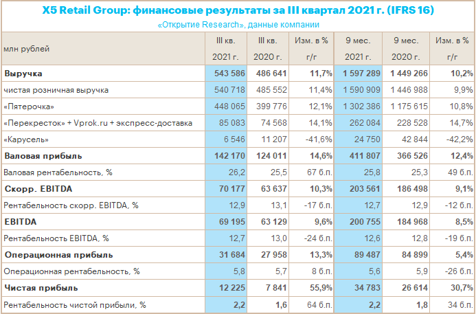 3 кв 2021. Ритейл выручка. Ашан выручка. EBITDA, млрд руб. / Рентабельность EBITDA, %. Выручка Ашана падает.