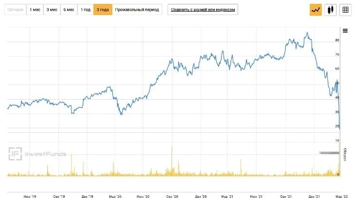 Рис. 2. Динамика стоимости акций Yandex N. V. на бирже NASDAQ, июнь 2019 — март 2022. Источник: investfunds.ru