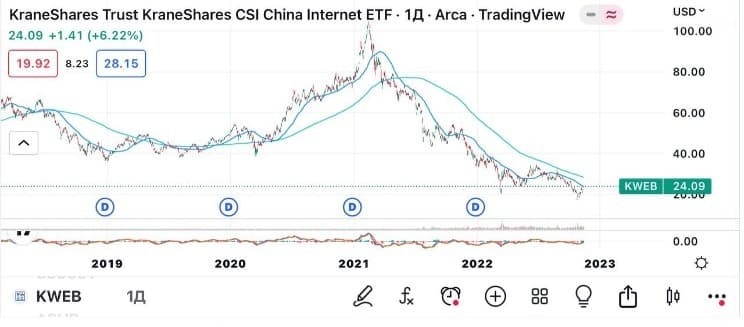 Рис. 3. Динамика котировок фонда KWEB на IT-сектор Китая, 2018–2022. Источник: TradingView