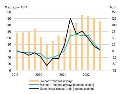 «Дружественная» торговля: как изменилась структура внешней торговли России в 2022 году