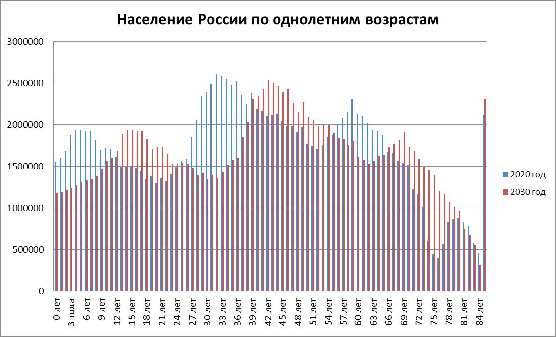 Демография статистика. Демографическая яма 90-х график. Демографические ямы в России по годам. Демографическая яма в России 2020. Демографическая яма в России в 90-х.