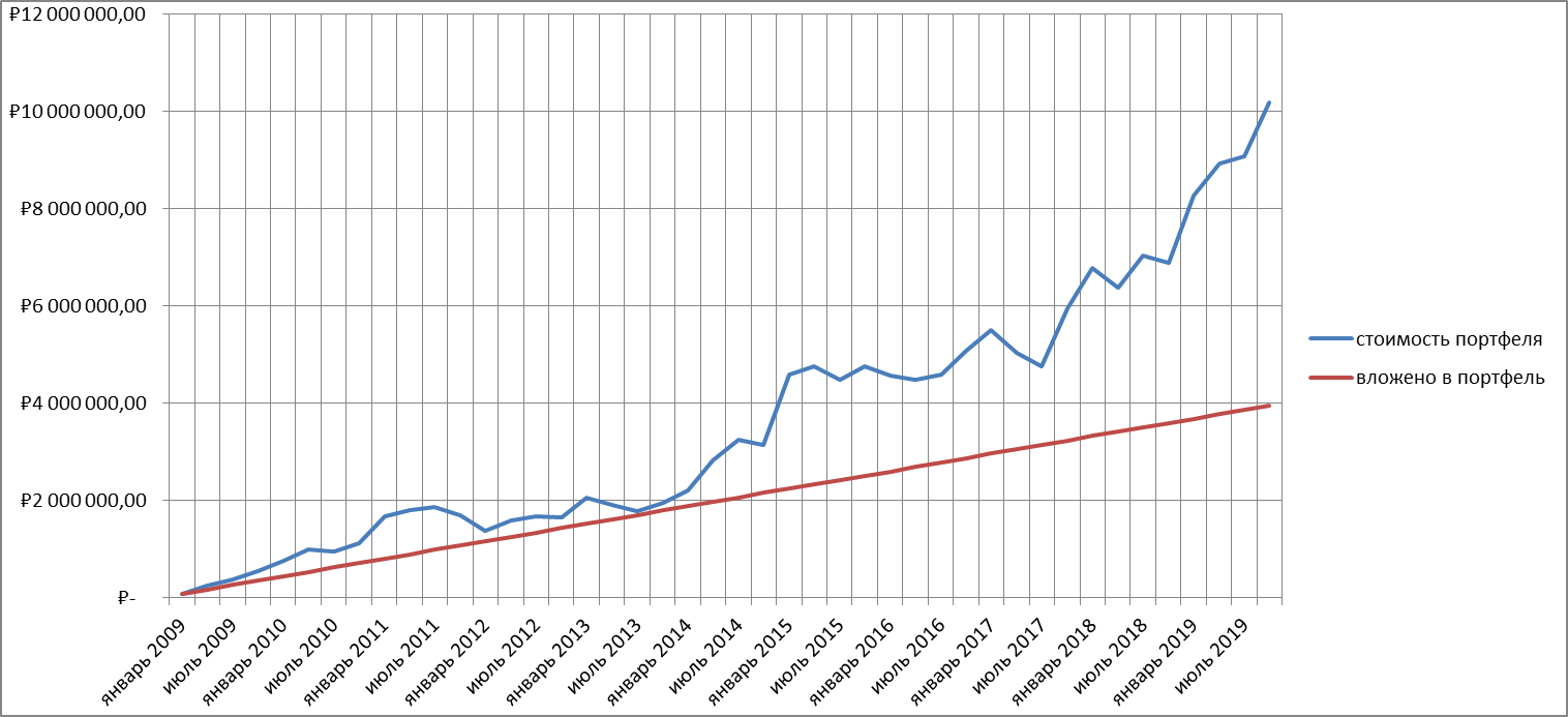 Рис. 2. График вложенных средств и стоимости портфеля 